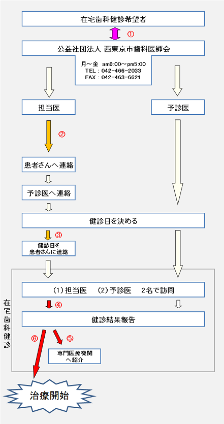 在宅歯科検診の流れ図